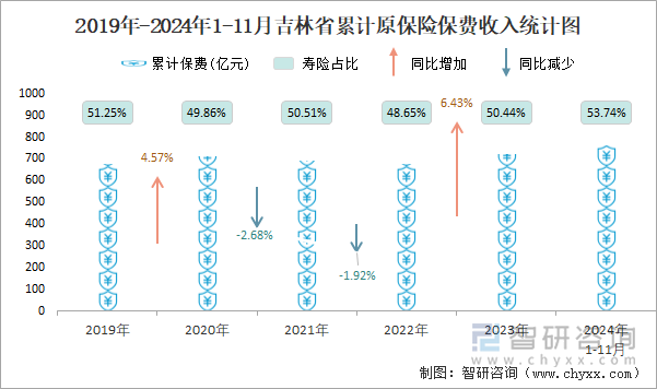 2019年-2024年1-11月吉林省累計(jì)原保險(xiǎn)保費(fèi)收入統(tǒng)計(jì)圖