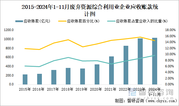 2015-2024年1-11月廢棄資源綜合利用業(yè)企業(yè)應(yīng)收賬款統(tǒng)計圖