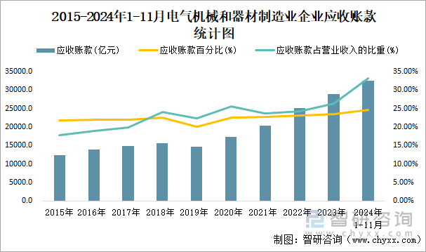 2015-2024年1-11月電氣機(jī)械和器材制造業(yè)企業(yè)應(yīng)收賬款統(tǒng)計(jì)圖