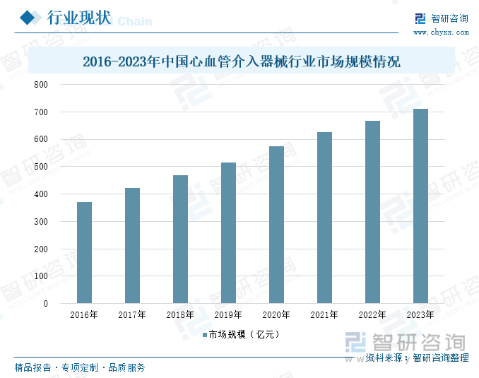 2016-2023年中国心血管介入器械行业市场规模情况