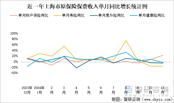 近一年上海市原保險(xiǎn)保費(fèi)收入單月同比增長(zhǎng)統(tǒng)計(jì)圖