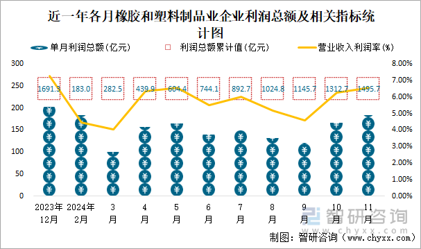 近一年各月橡胶和塑料制品业企业利润总额及相关指标统计图