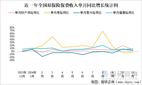 近一年全國(guó)原保險(xiǎn)保費(fèi)收入單月同比增長(zhǎng)統(tǒng)計(jì)圖