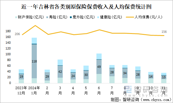 近一年吉林省各類別原保險(xiǎn)保費(fèi)收入及人均保費(fèi)統(tǒng)計(jì)圖