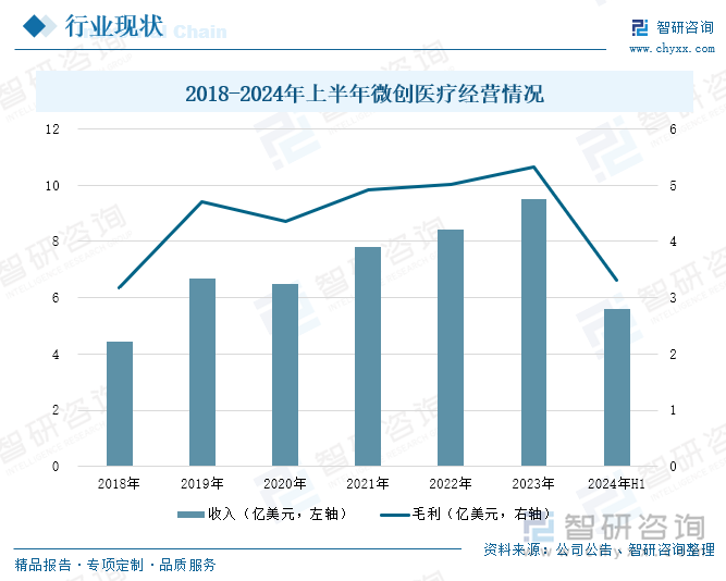 2018-2024年上半年微创医疗经营情况