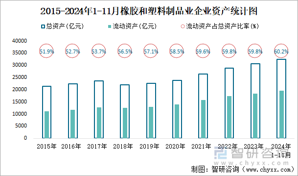 2015-2024年1-11月橡胶和塑料制品业企业资产统计图