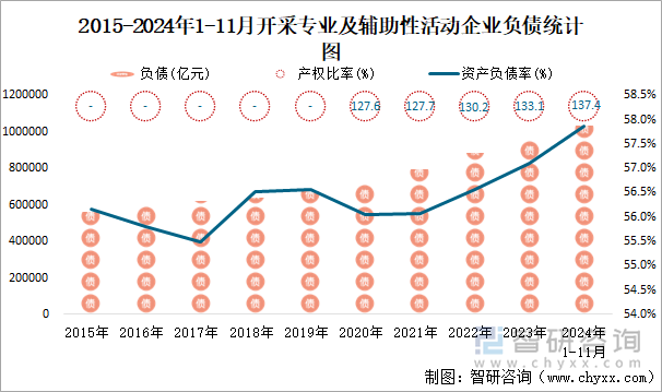 2015-2024年1-11月開(kāi)采專業(yè)及輔助性活動(dòng)工業(yè)企業(yè)負(fù)債統(tǒng)計(jì)圖