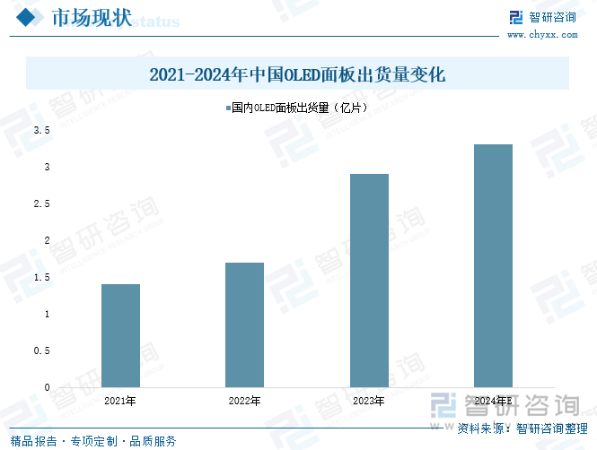 2021-2024年中国OLED面板出货量变化