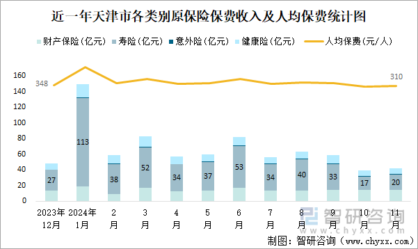 近一年天津市各类别原保险保费收入及人均保费统计图