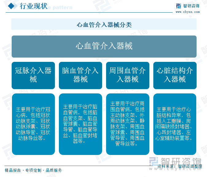 心血管介入器械分类