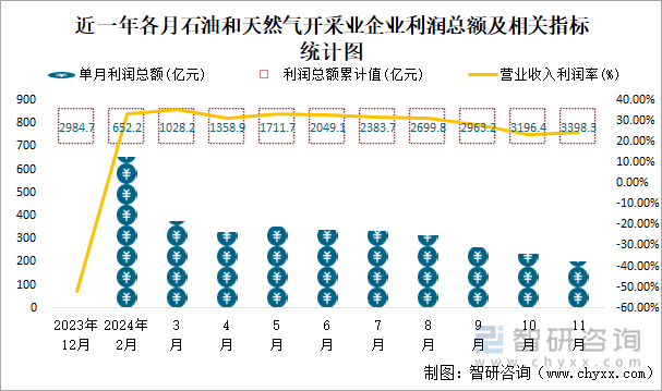 近一年各月石油和天然氣開采業(yè)企業(yè)利潤總額及相關(guān)指標(biāo)統(tǒng)計(jì)圖