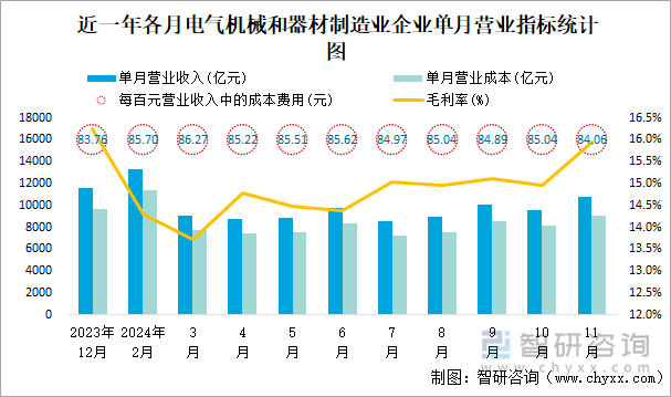 近一年各月電氣機(jī)械和器材制造業(yè)企業(yè)單月?tīng)I(yíng)業(yè)指標(biāo)統(tǒng)計(jì)圖