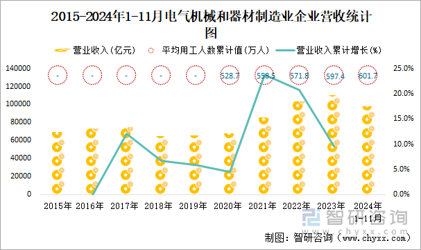 2015-2024年1-11月電氣機(jī)械和器材制造業(yè)企業(yè)營(yíng)收統(tǒng)計(jì)圖