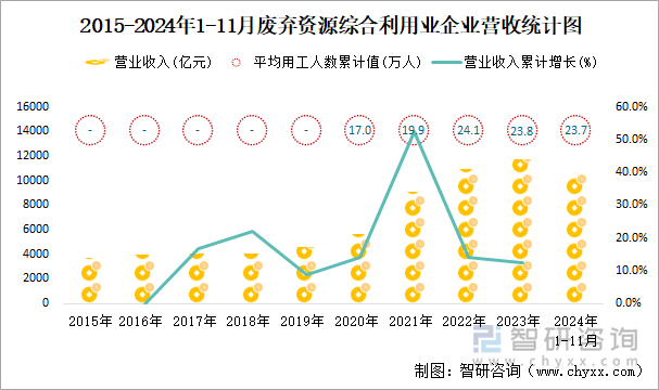 2015-2024年1-11月廢棄資源綜合利用業(yè)企業(yè)營收統(tǒng)計圖