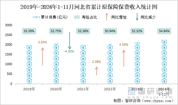 2019年-2024年1-11月河北省累计原保险保费收入统计图