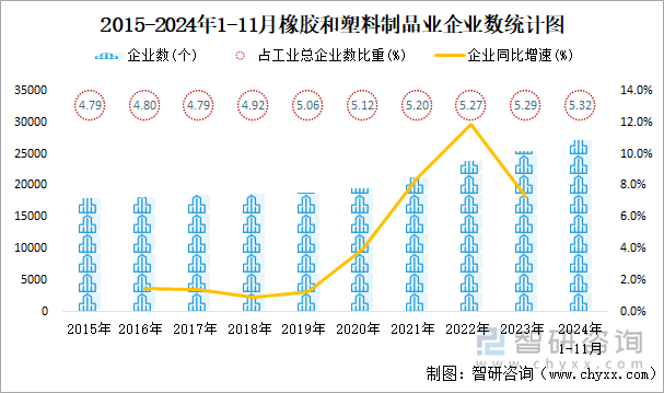 2015-2024年1-11月橡胶和塑料制品业企业数统计图