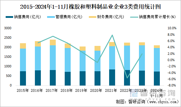 2015-2024年1-11月橡胶和塑料制品业企业3类费用统计图