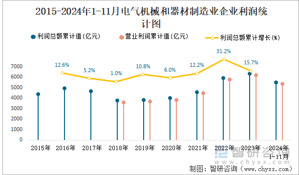 2015-2024年1-11月電氣機(jī)械和器材制造業(yè)企業(yè)利潤(rùn)統(tǒng)計(jì)圖