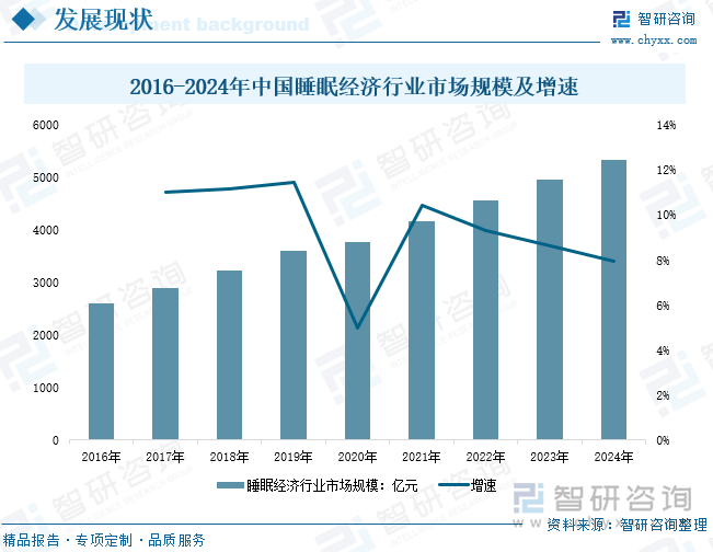 2016-2024年中国睡眠经济行业市场规模及增速