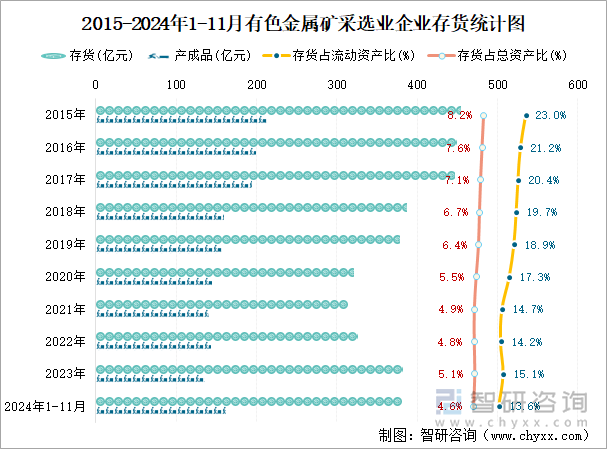 2015-2024年1-11月有色金屬礦采選業(yè)企業(yè)存貨統(tǒng)計(jì)圖