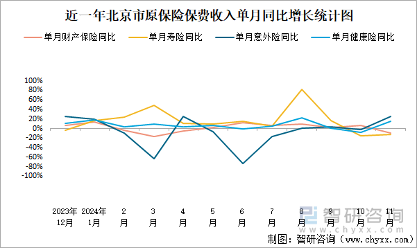 近一年北京市原保险保费收入单月同比增长统计图