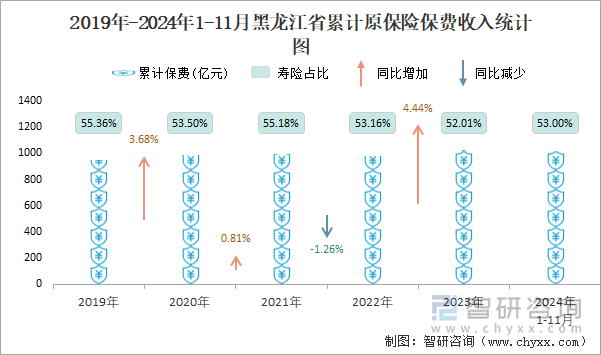 2019年-2024年1-11月黑龍江省累計(jì)原保險(xiǎn)保費(fèi)收入統(tǒng)計(jì)圖