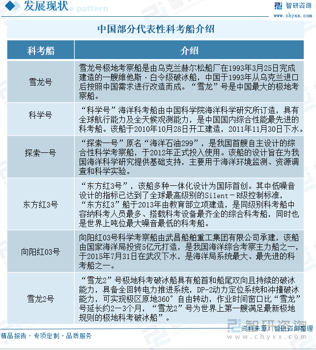 中国部分代表性科考船介绍