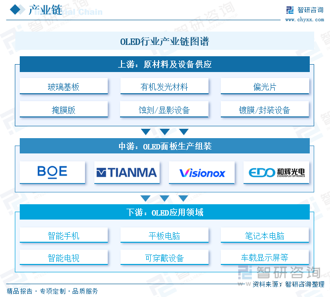 OLED行业产业链图谱