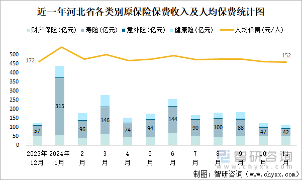 近一年河北省各類別原保險(xiǎn)保費(fèi)收入及人均保費(fèi)統(tǒng)計(jì)圖