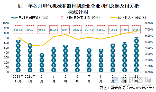 近一年各月電氣機(jī)械和器材制造業(yè)企業(yè)利潤(rùn)總額及相關(guān)指標(biāo)統(tǒng)計(jì)圖