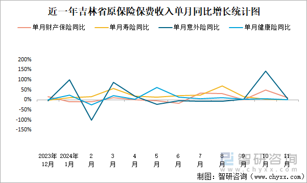 近一年吉林省原保險(xiǎn)保費(fèi)收入單月同比增長統(tǒng)計(jì)圖