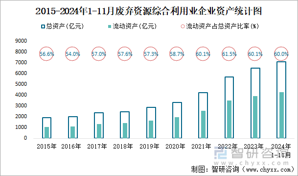 2015-2024年1-11月廢棄資源綜合利用業(yè)企業(yè)資產(chǎn)統(tǒng)計圖