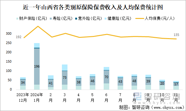 近一年山西省各類別原保險保費收入及人均保費統(tǒng)計圖