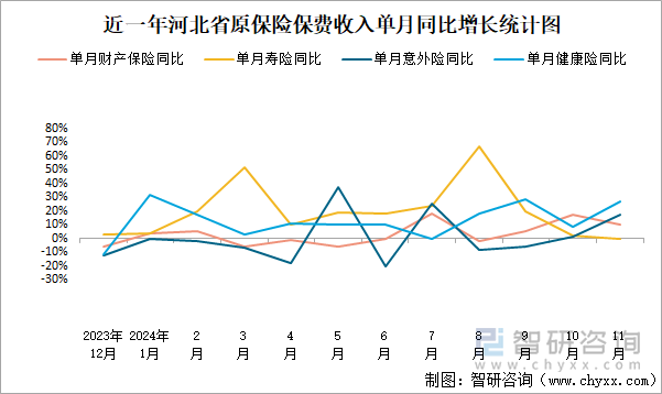 近一年河北省原保险保费收入单月同比增长统计图