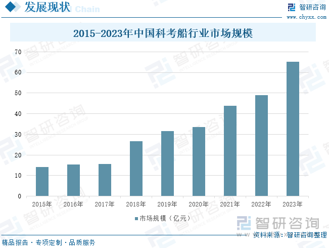 2015-2023年中国科考船行业市场规模