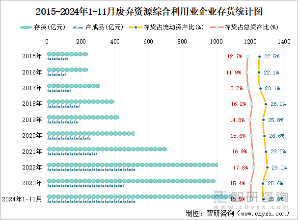 2015-2024年1-11月廢棄資源綜合利用業(yè)企業(yè)存貨統(tǒng)計圖