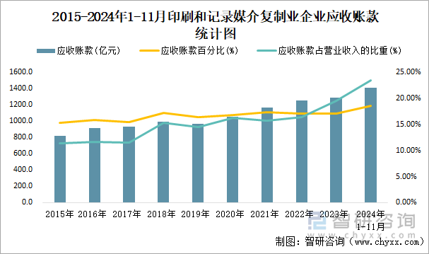 2015-2024年1-11月印刷和記錄媒介復(fù)制業(yè)企業(yè)應(yīng)收賬款統(tǒng)計圖