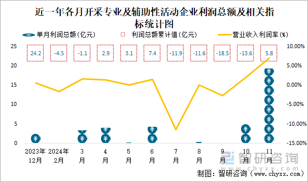 近一年各月開(kāi)采專業(yè)及輔助性活動(dòng)工業(yè)企業(yè)利潤(rùn)總額及相關(guān)指標(biāo)統(tǒng)計(jì)圖