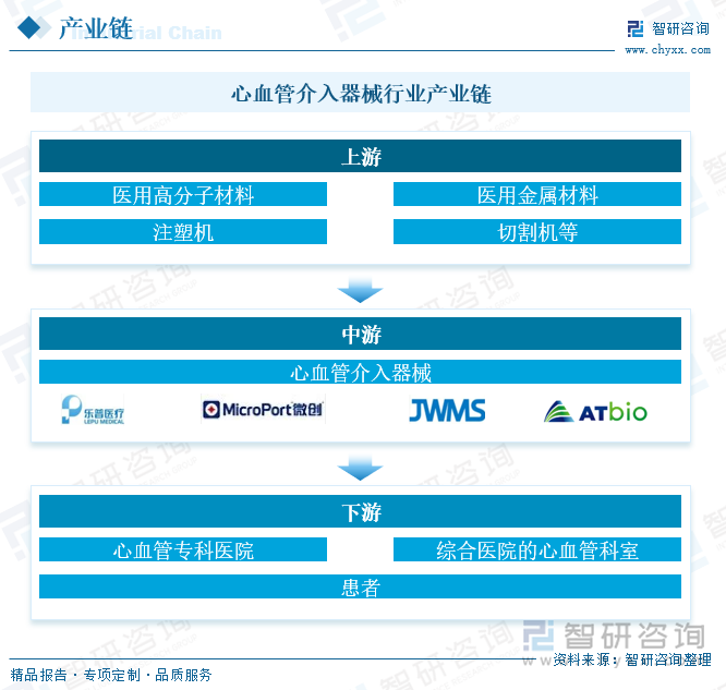 心血管介入器械行业产业链