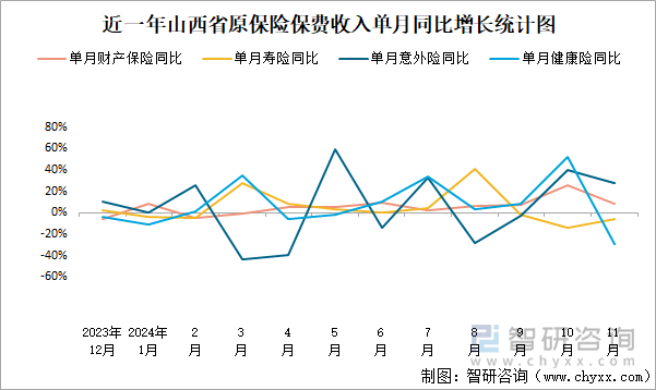 近一年山西省原保险保费收入单月同比增长统计图