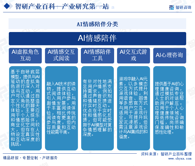 AI情感陪伴分類