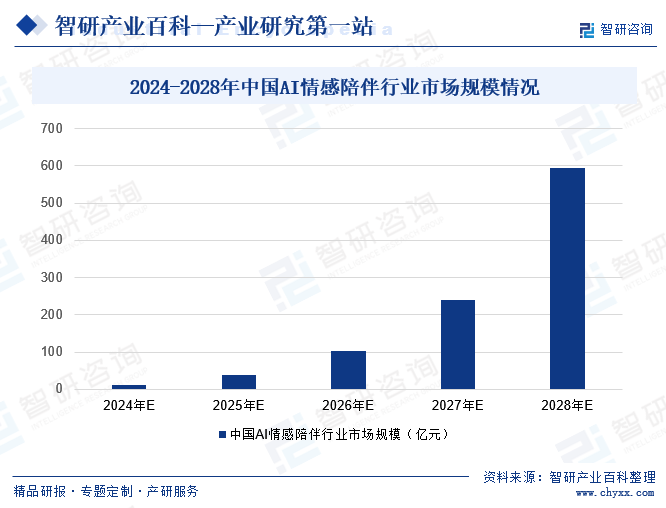 2024-2028年中國AI情感陪伴行業(yè)市場規(guī)模情況