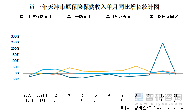 近一年天津市原保险保费收入单月同比增长统计图