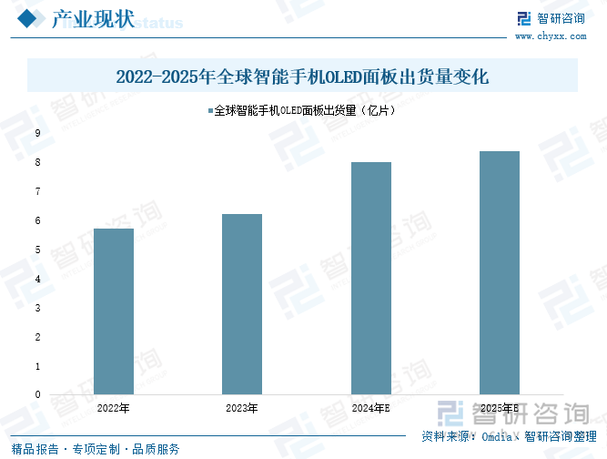 2022-2025年全球智能手机OLED面板出货量变化