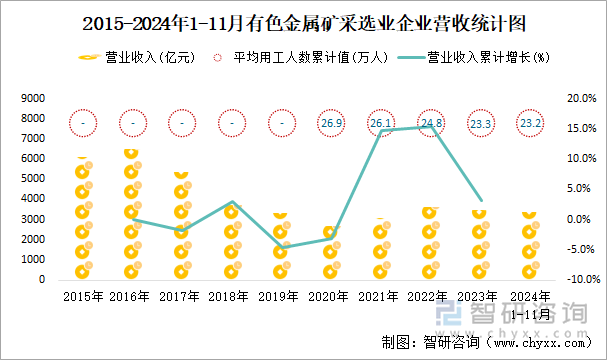 2015-2024年1-11月有色金屬礦采選業(yè)企業(yè)營(yíng)收統(tǒng)計(jì)圖