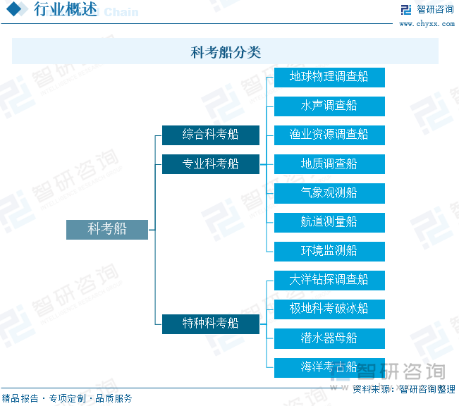 科考船分类