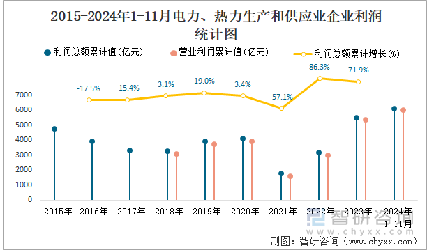 2015-2024年1-11月電力、熱力生產(chǎn)和供應(yīng)業(yè)企業(yè)利潤(rùn)統(tǒng)計(jì)圖