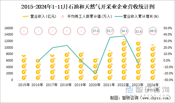 2015-2024年1-11月石油和天然氣開采業(yè)企業(yè)營收統(tǒng)計(jì)圖