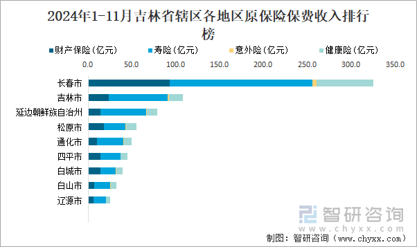 2024年1-11月吉林省轄區(qū)各地區(qū)原保險(xiǎn)保費(fèi)收入排行榜