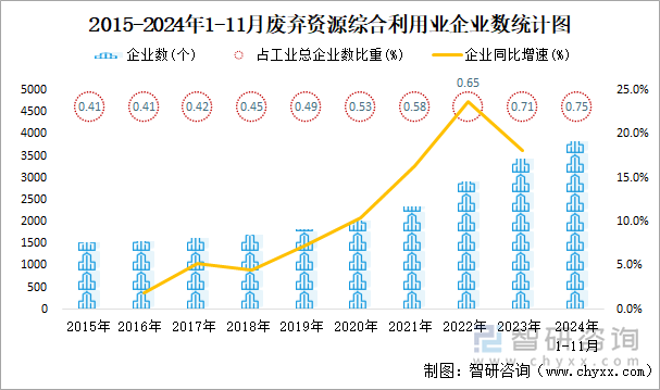 2015-2024年1-11月廢棄資源綜合利用業(yè)企業(yè)數(shù)統(tǒng)計圖